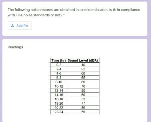 The following noise records are obtained in a residential area. Is th in compliance
with FHA noise standards or not?
1 Add file
Readings
Time (hr) Sound Level (dBA)
0-2
40
2-4
82
4-6
60
6-8
65
8-10
60
10-12
70
12-14
90
14-16
60
16-18
52
18-20
77
20-22
86
22-24
59
