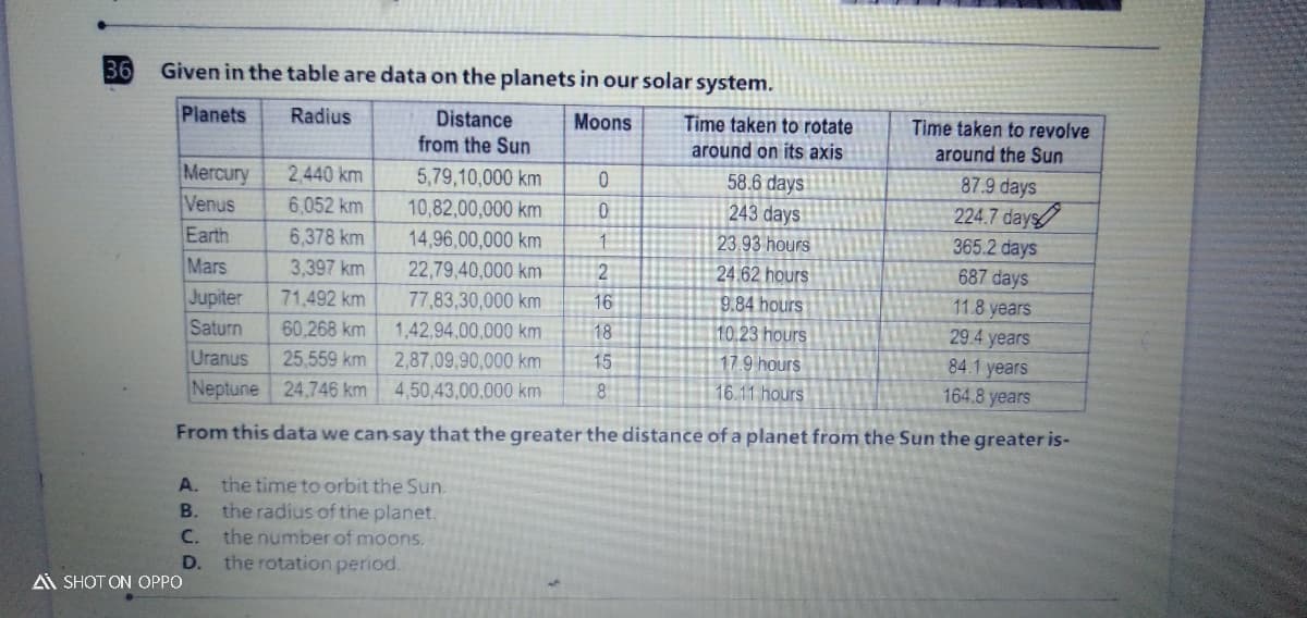 36
Given in the table are data on the planets in our solar system.
Radius
Distance
from the Sun
Time taken to rotate
Time taken to revolve
around the Sun
Planets
Moons
around on its axis
87.9 days
Mercury
Venus
Earth
2,440 km
5,79,10,000 km
58.6 days
6,052 km
10,82,00,000 km
243 days
224.7 days
6,378 km
14,96,00,000 km
23.93 hours
365.2 days
Mars
3,397 km
22,79,40,000 km
24,62 hours
687 days
9.84 hours
10.23 hours
17.9 hours
11.8 years
Jupiter
Saturn
Uranus
Neptune 24,746 km
71,492 km
77,83,30,000 km
16
29.4 years
84.1 years
164.8 years
60,268 km
1,42,94,00,000 km
18
25,559 km
2,87,09,90,000 km
15
4,50,43,00,000 km
8
16.11 hours
From this data we can say that the greater the distance of a planet from the Sun the greater is-
the time to orbit the Sun.
the radius of the planet.
the number of moons.
the rotation period.
A.
B.
C.
D.
A SHOT ON OPPO
이야
