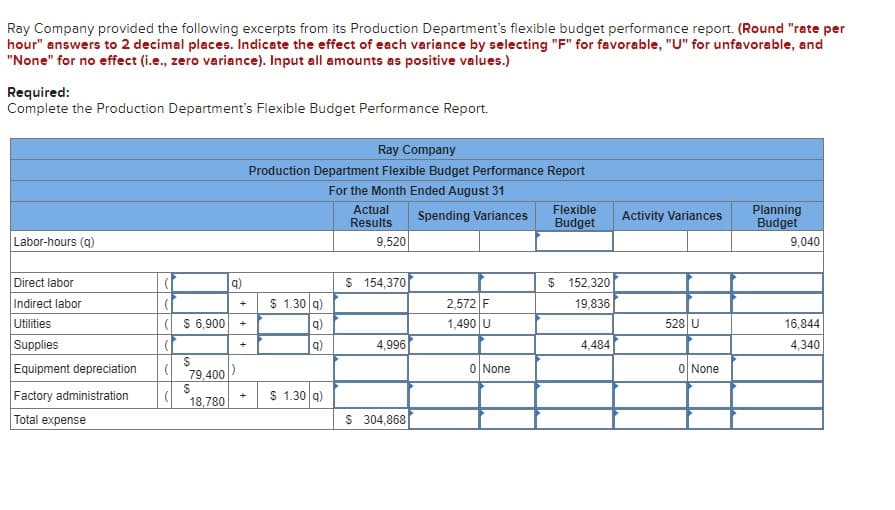 Ray Company provided the following excerpts from its Production Department's flexible budget performance report. (Round "rate per
hour" answers to 2 decimal places. Indicate the effect of each variance by selecting "F" for favorable, "U" for unfavorable, and
"None" for no effect (i.e., zero variance). Input all amounts as positive values.)
Required:
Complete the Production Department's Flexible Budget Performance Report.
Ray Company
Production Department Flexible Budget Performance Report
For the Month Ended August 31
Labor-hours (q)
Actual
Results
Spending Variances
Flexible
Budget
Activity Variances
Planning
Budget
9,520
9,040
$ 154,370
$ 152,320
$ 1.30 q)
2,572 F
1,490 U
19,836
528 U
16,844
q)
4,996
4,484
4,340
0 None
0 None
Direct labor
q)
Indirect labor
Utilities
$ 6,900
Supplies
+
+
+
$
Equipment depreciation
(
79,400
)
$
Factory administration
(
+
18,780
$ 1.30 q)
Total expense
$ 304,868