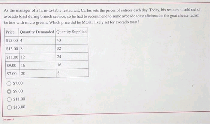 As the manager of a farm-to-table restaurant, Carlos sets the prices of entrees each day. Today, his restaurant sold out of
avocado toast during brunch service, so he had to recommend to some avocado toast aficionados the goat cheese radish
tartine with micro greens. Which price did he MOST likely set for avocado toast?
Price Quantity Demanded Quantity Supplied
$15.00 4
$13.00 8
$11.00 12
$9.00 16
$7.00 20
$7.00
$9.00
$11.00
$13.00
Incorrect
40
32
24
16
8