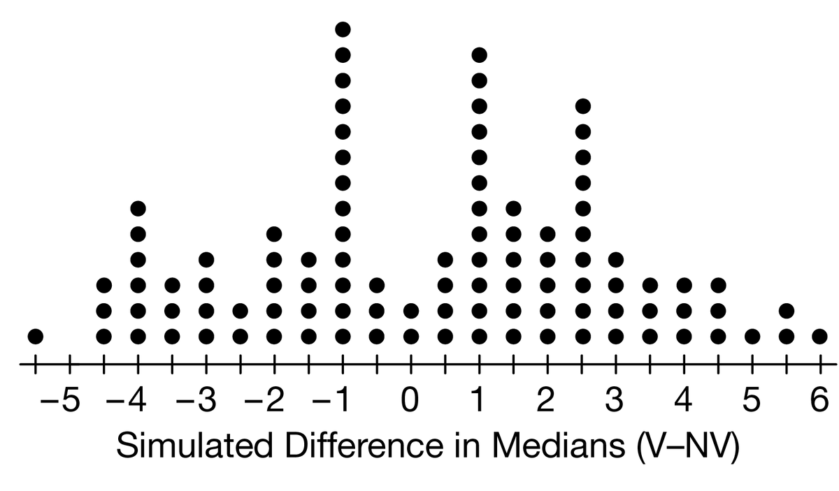 +
+
++++ +++
+
-5 -4 -3 -2 -1 0 1
3 4
5 6
Simulated Difference in Medians (V-NV)
