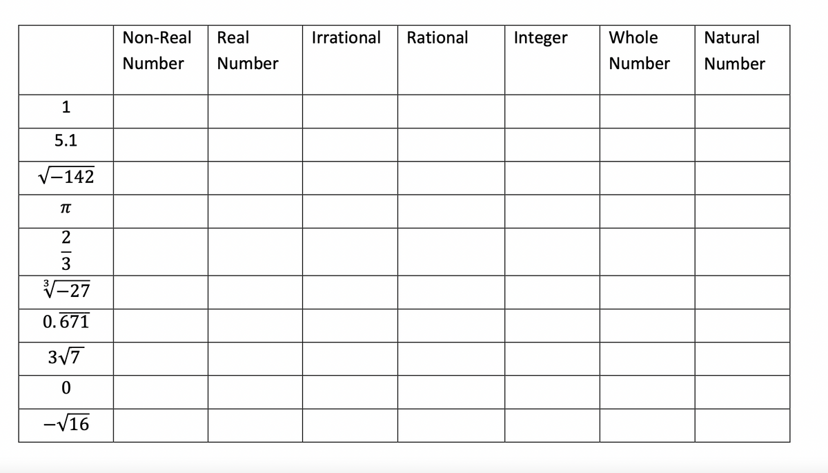 1
5.1
-142
π
2
W|N
3
³√√-27
0.671
3√7
0
-√16
Non-Real Real
Number Number
Irrational Rational
Integer
Whole
Number
Natural
Number