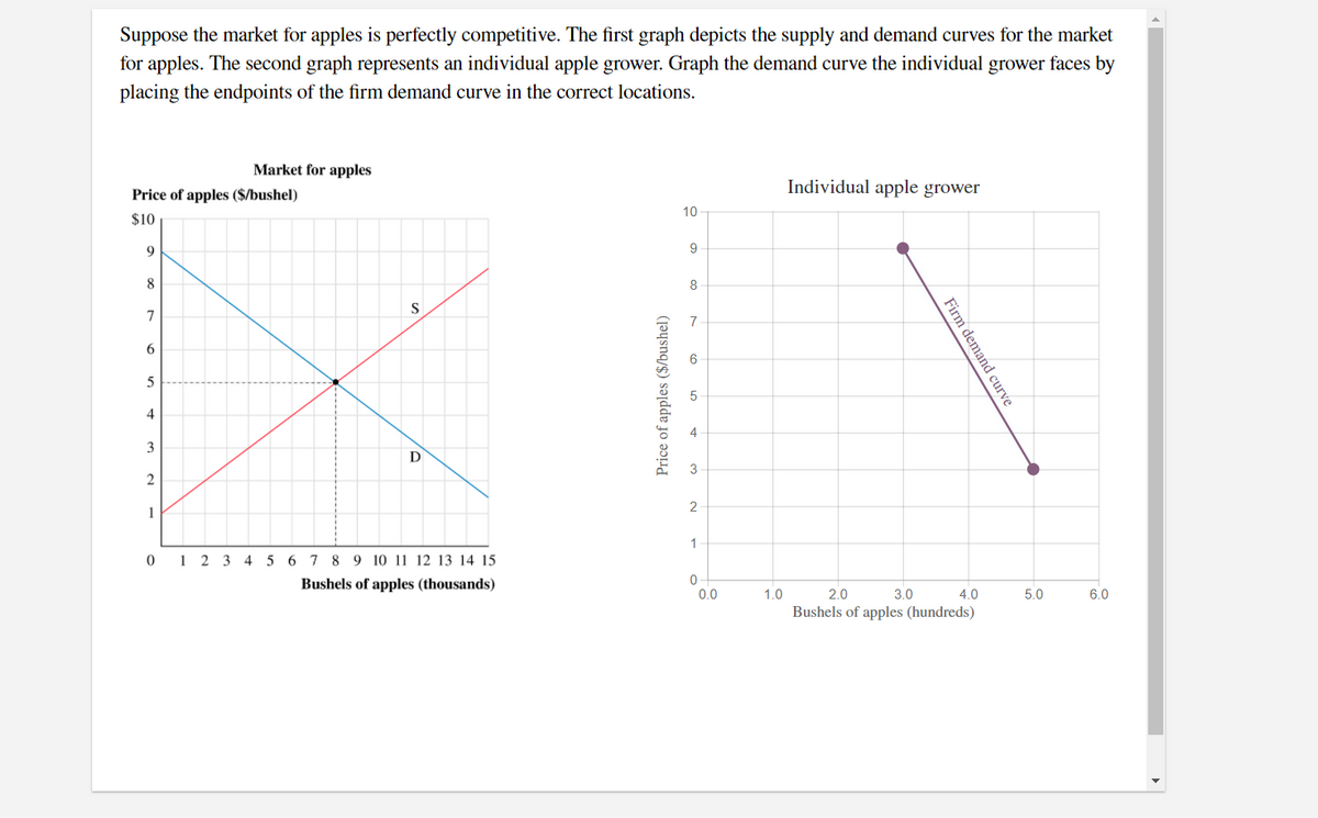 Suppose the market for apples is perfectly competitive. The first graph depicts the supply and demand curves for the market
for apples. The second graph represents an individual apple grower. Graph the demand curve the individual grower faces by
placing the endpoints of the firm demand curve in the correct locations.
Market for apples
Individual apple grower
Price of apples ($/bushel)
10
$10
9
9
8
8
S
7
7
6.
6.
5
4
3
D
3
2
1
0 1 2 3 4 5 6 7 8 9 10 11 12 13 14 15
Bushels of apples (thousands)
0.0
1.0
2.0
3.0
4.0
5.0
6.0
Bushels of apples (hundreds)
Firm demand curve
Price of apples ($/bushel)
