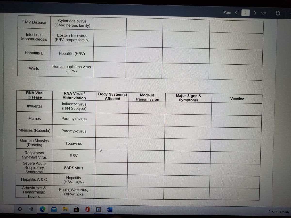 Page <
of 3
Cytomegalovirus
(CMV; herpes family)
CMV Disease
Infectious
Epstein-Barr virus
(EBV, herpes family)
Mononucleosis
Неpatitis B
Hepatitis (HBV)
Human papilloma virus
(HPV)
Warts
RNA Viral
Disease
RNA Virus /
Body System(s)
Affected
Mode of
Transmission
Major Signs &
Symptoms
Abbreviation
Vaccine
Influenza virus
Influenza
(H/N Subtype)
Mumps
Paramyxovirus
Measles (Rubeola)
Paramyxovirus
German Measles
(Rubella)
Togavirus
Respiratory
Syncytial Virus
RSV
Severe Acute
Respiratory
Syndrome
SARS virus
Нерatitis
(HAV, HCV)
Hepatitis A & C
Arbovíruses &
Hemorrhagic
Fevers
Ebola, West Nile,
Yellow, Zika
W
回 川
56°F Cloudy
