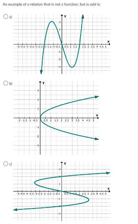 An example of a relation that is not a function, but is odd is:
O a)
O b)
Oc
►
N
3
2-1.5-1-0.5
-
-2
-2 -1.5-10.5 015 1.5 2 2.5 3 3.5 4 4.5
015 1 15 2.5 3 3.5 4 4.5 5
-2-1.5-1-0.5 0,5-15 2.5 3 3.5 4 4.5 5