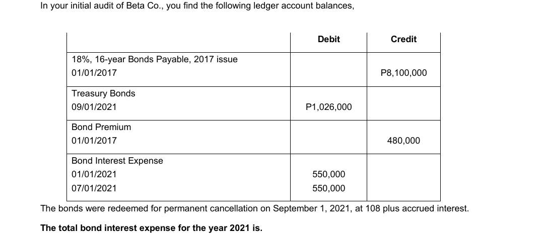 In your initial audit of Beta Co., you find the following ledger account balances,
Debit
Credit
18%, 16-year Bonds Payable, 2017 issue
01/01/2017
P8,100,000
Treasury Bonds
09/01/2021
P1,026,000
Bond Premium
01/01/2017
480,000
Bond Interest Expense
01/01/2021
550,000
07/01/2021
550,000
The bonds were redeemed for permanent cancellation on September 1, 2021, at 108 plus accrued interest.
The total bond interest expense for the year 2021 is.
