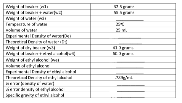 Weight of beaker (w1)
Weight of beaker + water(w2)
Weight of water (w3)
Temperature of water
32.5 grams
55.5 grams
25°C
Volume of water
25 mL
Experimental Density of water(De)
Theoretical Density of water (Dt)
Weight of dry beaker (w3)
Weight of beaker + ethyl alcohol(w4)
Weight of ethyl alcohol (we)
Volume of ethyl alcohol
Experimental Density of ethyl alcohol
Theoretical Density of ethyl alcohol
% error (density of water)
% error density of ethyl alcohol
Specific gravity of ethyl alcohol
41.0 grams
60.0 grams
.789g/mL
