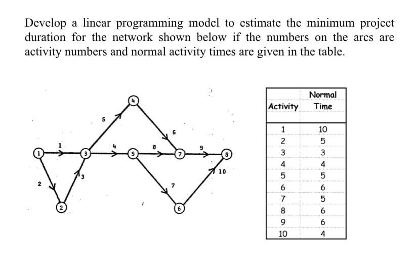 Develop a linear programming model to estimate the minimum project
duration for the network shown below if the numbers on the arcs are
activity numbers and normal activity times are given in the table.
6
Normal
Activity
Time
1
10
2
8
3
4
10
5
5345
6
6
7
5
8
6
9
6
10
4