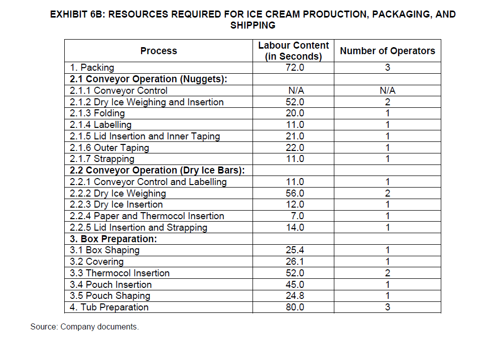 EXHIBIT 6B: RESOURCES REQUIRED FOR ICE CREAM PRODUCTION, PACKAGING, AND
SHIPPING
Process
1. Packing
2.1 Conveyor Operation (Nuggets):
2.1.1 Conveyor Control
2.1.2 Dry Ice Weighing and Insertion
2.1.3 Folding
2.1.4 Labelling
2.1.5 Lid Insertion and Inner Taping
2.1.6 Outer Taping
2.1.7 Strapping
2.2 Conveyor Operation (Dry Ice Bars):
2.2.1 Conveyor Control and Labelling
2.2.2 Dry Ice Weighing
2.2.3 Dry Ice Insertion
2.2.4 Paper and Thermocol Insertion
2.2.5 Lid Insertion and Strapping
3. Box Preparation:
3.1 Box Shaping
3.2 Covering
3.3 Thermocol Insertion
3.4 Pouch Insertion
3.5 Pouch Shaping
4. Tub Preparation
Source: Company documents.
Labour Content
(in Seconds)
72.0
N/A
52.0
20.0
11.0
21.0
22.0
11.0
11.0
56.0
12.0
7.0
14.0
25.4
26.1
52.0
45.0
24.8
80.0
Number of Operators
3
N/A
2
1
1
1
1
1
1
2
1
1
1
1
1
2
1
1
3