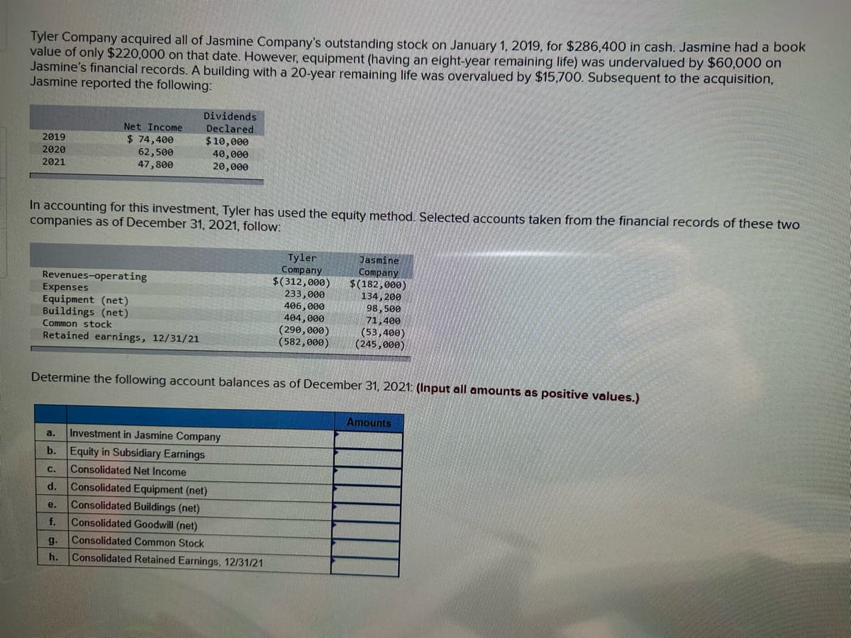 Tyler Company acquired all of Jasmine Company's outstanding stock on January 1, 2019, for $286,400 in cash. Jasmine had a book
value of only $220,000 on that date. However, equipment (having an eight-year remaining life) was undervalued by $60,000 on
Jasmine's financial records. A building with a 20-year remaining life was overvalued by $15,700. Subsequent to the acquisition,
Jasmine reported the following:
2019
2020
2021
In accounting for this investment, Tyler has used the equity method. Selected accounts taken from the financial records of these two
companies as of December 31, 2021, follow:
Revenues-operating
Net Income
$ 74,400
62,500
47,800
Expenses
Equipment (net)
Buildings (net)
Common stock
Retained earnings, 12/31/21
a.
b.
C.
d.
Dividends
Declared
$10,000
40,000
20,000
e.
f.
Determine the following account balances as of December 31, 2021: (Input all amounts as positive values.)
Investment in Jasmine Company
Equity in Subsidiary Earnings
Consolidated Net Income
Consolidated Equipment (net)
Consolidated Buildings (net)
Consolidated Goodwill (net)
Consolidated Common Stock
Tyler
Company
$(312,000)
233,000
406,000
9.
h. Consolidated Retained Earnings, 12/31/21
404,000
(290,000)
(582,000)
Jasmine
Company
$(182,000)
134,200
98,500
71,400
(53,400)
(245,000)
Amounts