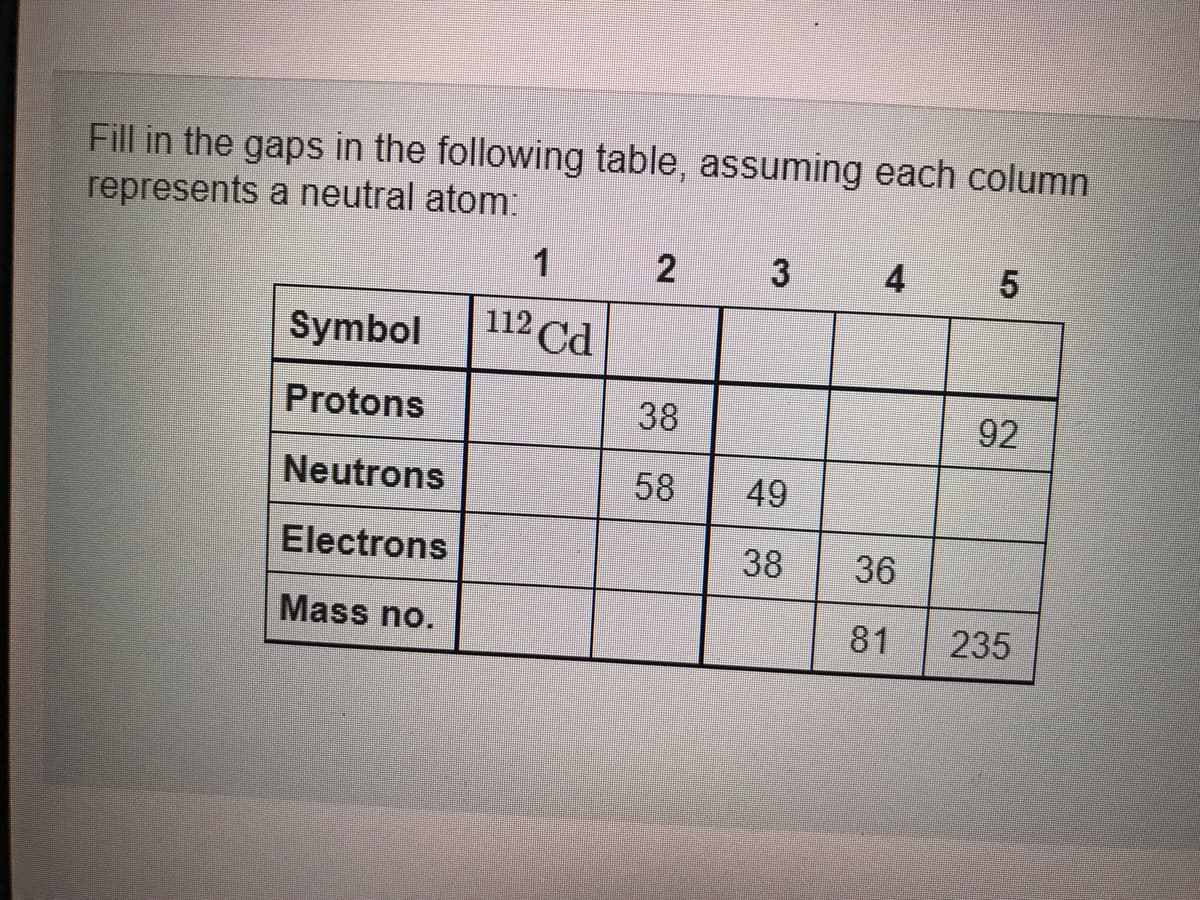 Fill in the gaps in the following table, assuming each column
represents a neutral atom:
1
2
3
4
Symbol
112 Cd
Protons
38
92
Neutrons
58
49
Electrons
38
36
Mass no.
81
235
