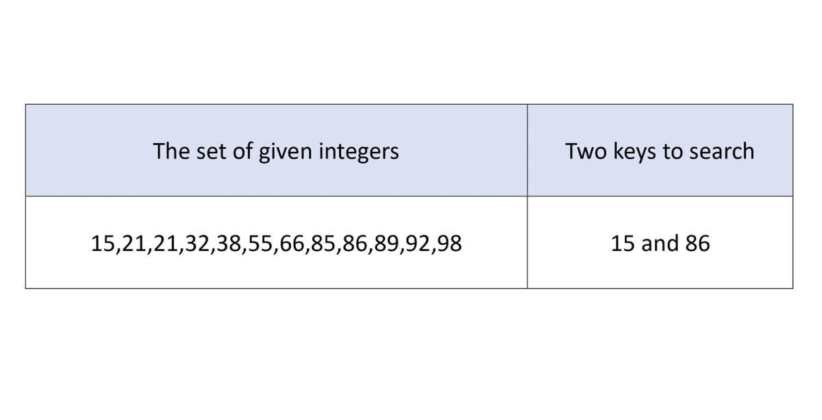 The set of given integers
15,21,21,32,38,55,66,85,86,89,92,98
Two keys to search
15 and 86