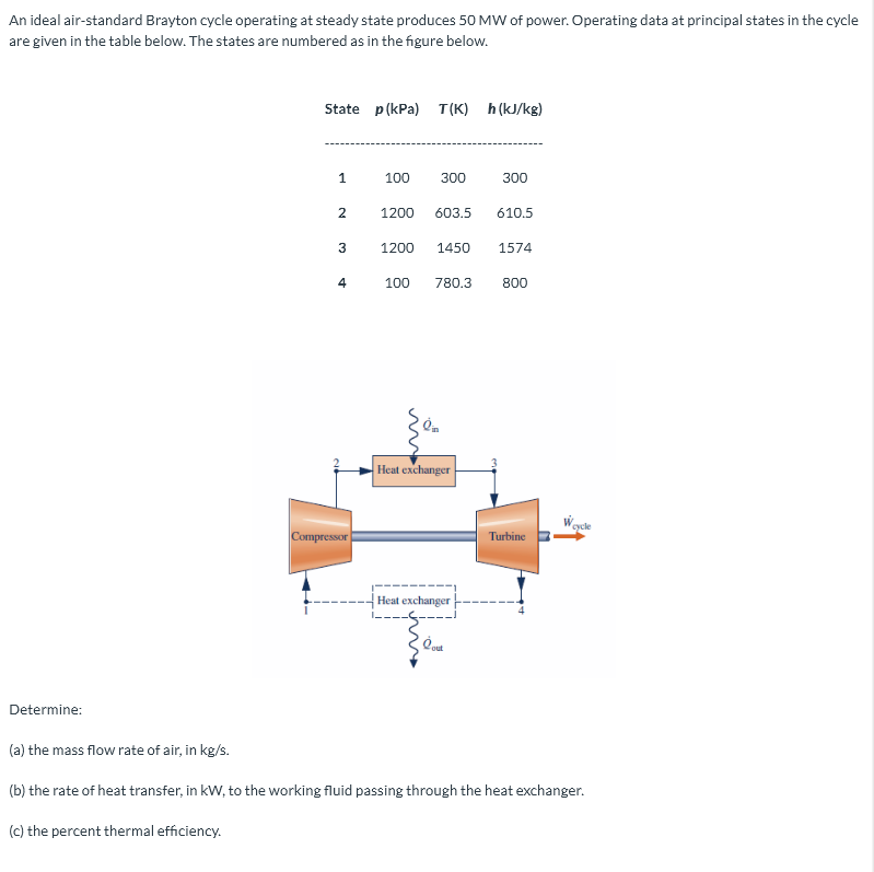 An ideal air-standard Brayton cycle operating at steady state produces 50 MW of power. Operating data at principal states in the cycle
are given in the table below. The states are numbered as in the figure below.
State p(kPa) T(K) h (kJ/kg)
1
100
300
300
1200
603.5
610.5
3
1200
1450
1574
4
100
780.3
800
Heat exchanger
cycle
Compressor
Turbine
Heat exchanger
Determine:
(a) the mass flow rate of air, in kg/s.
(b) the rate of heat transfer, in kW, to the working fluid passing through the heat exchanger.
(c) the percent thermal efficiency.
