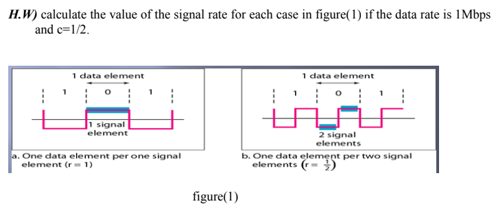 H.W) calculate the value of the signal rate for each case in figure(1) if the data rate is 1Mbps
and c=1/2.
1 data element
1 data element
|1 signal
element
2 signal
elements
a. One data element per one signal
element (r = 1)
b. One data element per two signal
elements (r= )
figure(1)
