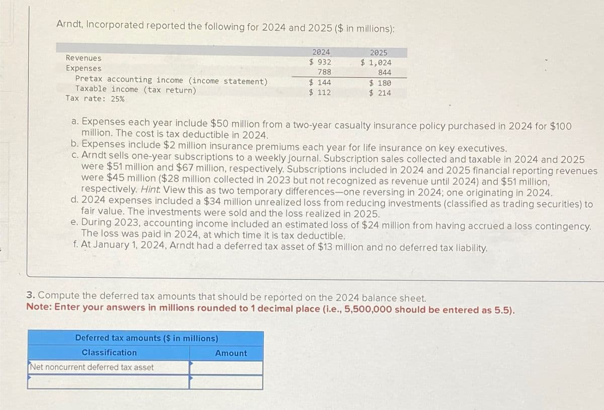 Arndt, Incorporated reported the following for 2024 and 2025 ($ in millions):
Revenues
Expenses
Pretax accounting income (income statement)
Taxable income (tax return)
Tax rate: 25%
2024
$ 932
788
$ 144
$ 112
a. Expenses each year include $50 million from a two-year casualty insurance policy purchased in 2024 for $100
million. The cost is tax deductible in 2024.
2025
$ 1,024
844
$ 180
$ 214
b. Expenses include $2 million insurance premiums each year for life insurance on key executives.
c. Arndt sells one-year subscriptions to a weekly journal. Subscription sales collected and taxable in 2024 and 2025
were $51 million and $67 million, respectively. Subscriptions included in 2024 and 2025 financial reporting revenues
were $45 million ($28 million collected in 2023 but not recognized as revenue until 2024) and $51 million,
respectively. Hint. View this as two temporary differences-one reversing in 2024; one originating in 2024.
d. 2024 expenses included a $34 million unrealized loss from reducing investments (classified as trading securities) to
fair value. The investments were sold and the loss realized in 2025.
Deferred tax amounts ($ in millions)
Classification
Net noncurrent deferred tax asset
e. During 2023, accounting income included an estimated loss of $24 million from having accrued a loss contingency.
The loss was paid in 2024, at which time it is tax deductible.
f. At January 1, 2024, Arndt had a deferred tax asset of $13 million and no deferred tax liability.
Amount
3. Compute the deferred tax amounts that should be reported on the 2024 balance sheet.
Note: Enter your answers in millions rounded to 1 decimal place (i.e., 5,500,000 should be entered as 5.5).