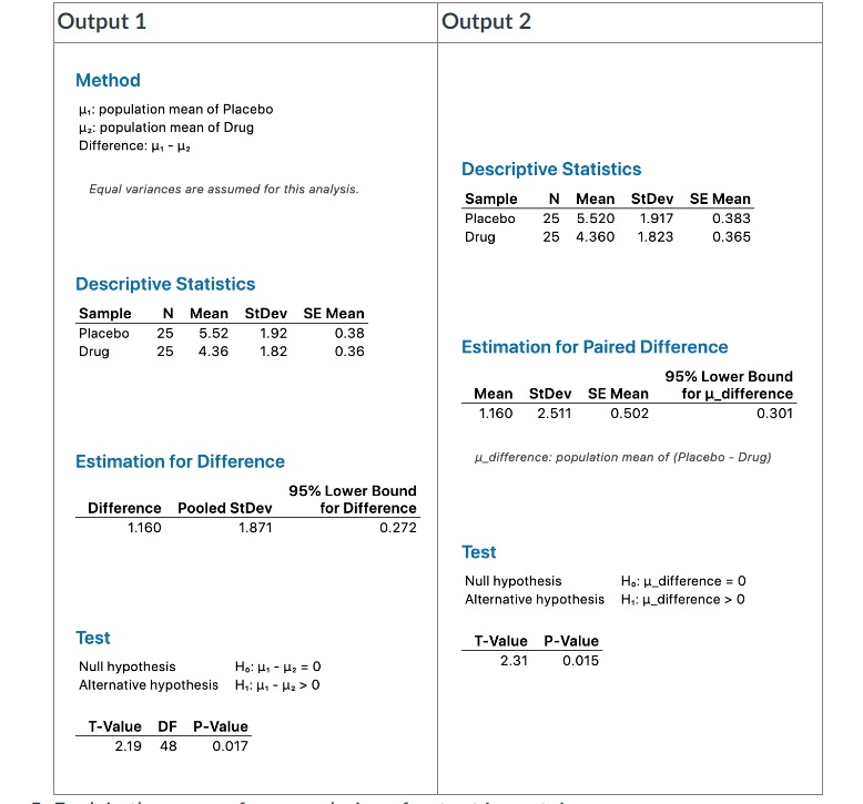 Output 1
Method
H₁population mean of Placebo.
Hz: population mean of Drug
Difference: μ₁- H₂
Equal variances are assumed for this analysis.
Output 2
Descriptive Statistics
Sample N Mean StDev SE Mean
Placebo 25 5.520 1.917
0.383
Drug
25 4.360 1.823
0.365
Descriptive Statistics
Sample N Mean StDev SE Mean
Placebo 25 5.52
1.92
0.38
Drug
25 4.36
1.82
0.36
Estimation for Paired Difference
Mean StDev SE Mean
1.160 2.511
95% Lower Bound
for μ_difference
0.502
0.301
Estimation for Difference
Difference Pooled StDev
95% Lower Bound
for Difference
1.160
1.871
0.272
Test
Null hypothesis
Alternative hypothesis H₁₁₂ > 0
T-Value DF P-Value
2.19 48
0.017
u_difference: population mean of (Placebo - Drug)
Test
Null hypothesis
Ho: _difference = 0
Alternative hypothesis H₁: _difference > O
T-Value
P-Value
2.31
0.015