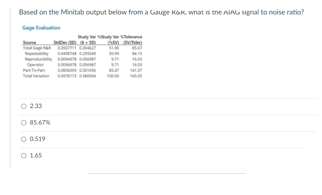 Based on the Minitab output below from a Gauge R&R, what is the ATAG signal to noise ratio?
Gage Evaluation
Study Var %Study Var %Tolerance
(%SV) (SV/Toler)
51.90
Source
StdDev (SD) (6 × SD)
Total Gage R&R 0.0507711 0.304627
Repeatability
Reproducibility 0.0094978 0.056987
Operator
Part-To-Part
85.67
84.15
0.0498748 0.299249
50.99
9.71
16.03
0.0094978 0.056987
9.71
16.03
0.0836093 0.501656
85.47
141.07
Total Variation
0.0978173 0.586904
100.00
165.05
2.33
O 85.67%
O 0.519
O 1.65
