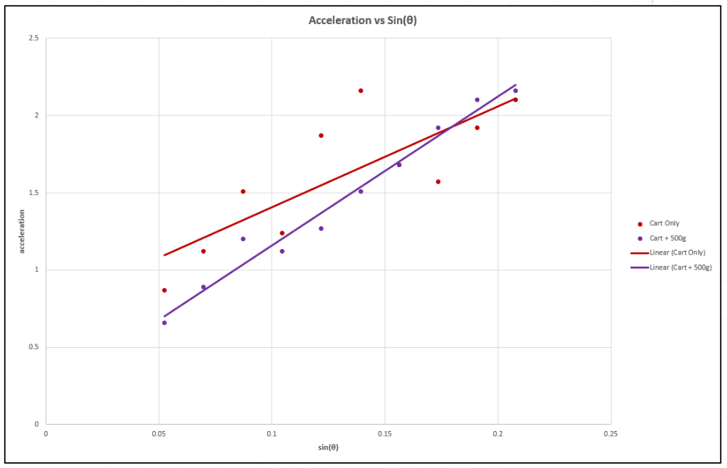 2.5
2
0.5
0
0
0.05
0.1
Acceleration vs Sin(0)
0.15
sin(8)
0.2
0.25
● Cart Only
●
Cart + 500g
Linear (Cart Only)
Linear (Cart+ 500g)