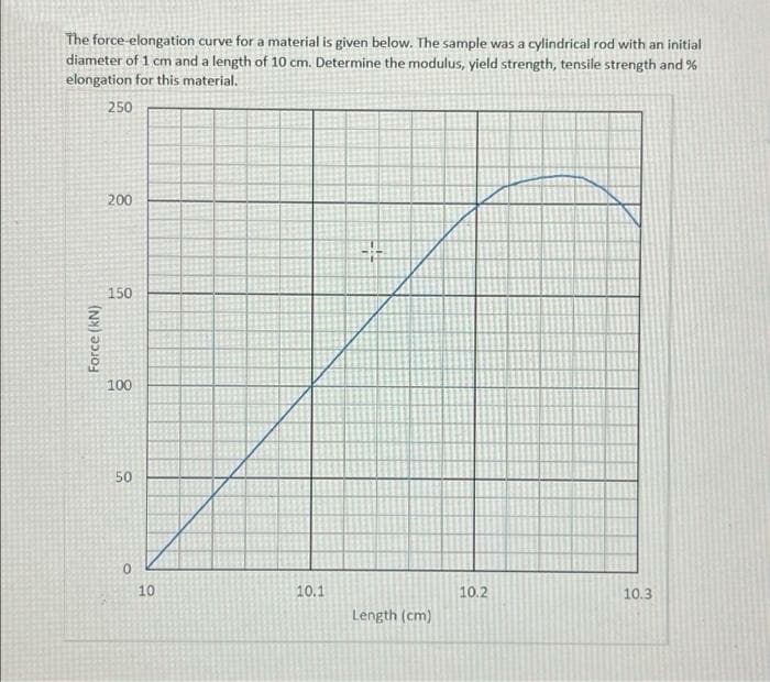 The force-elongation curve for a material is given below. The sample was a cylindrical rod with an initial
diameter of 1 cm and a length of 10 cm. Determine the modulus, yield strength, tensile strength and %
elongation for this material.
250
200
150
100
50
10
10.1
10.2
10.3
Length (cm)
Force (kN)
