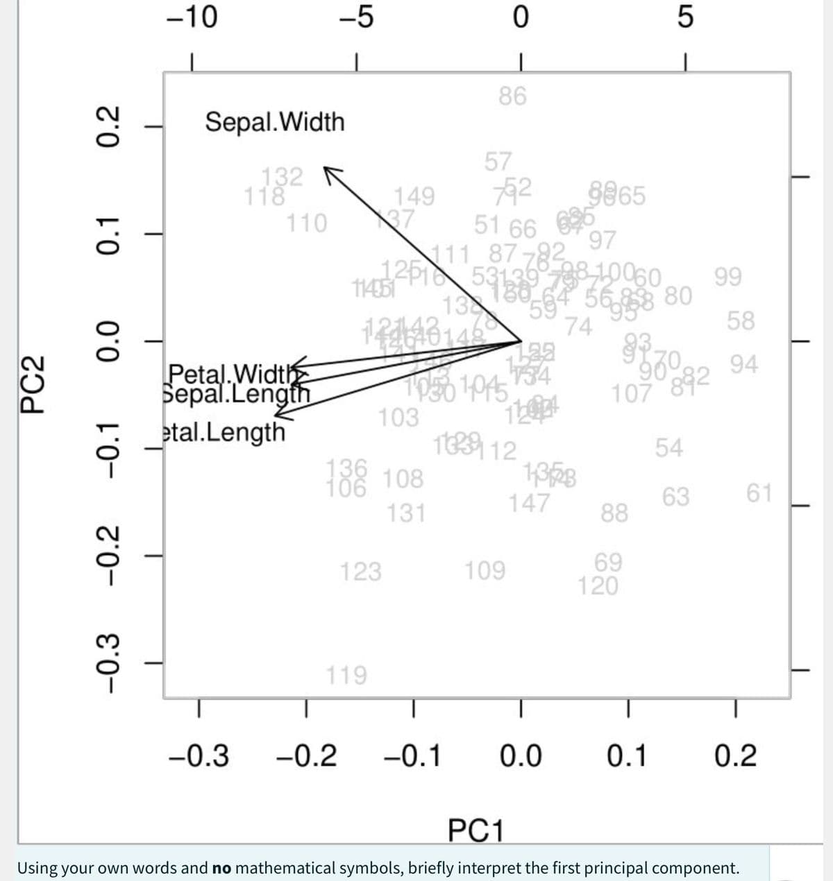 PC2
0.2
0.1
0.0
-0.1
-0.2
-0.3
-10
Sepal.Width
132
118
110
Petal.Width
Sepal.Length
etal.Length
-0.3
-5
149
37
1145/21611
123
119
13
140 481 469
103
136
180 108
131
0
86
57
51 66
111 87
53139
T
-0.2 -0.1
752
18.8
1030 1045 154
1h024
116339112
109
147
1358
0.0
8865
97
8-10060
56 89 80
74
107
88
69
120
5
980
0.1
892
54
63
99
58
94
61
0.2
PC1
Using your own words and no mathematical symbols, briefly interpret the first principal component.