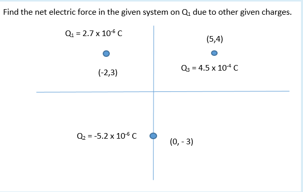 Find the net electric force in the given system on Q, due to other given charges.
Q. = 2.7 x 106 C
(5,4)
Q3 = 4.5 x 104 c
(-2,3)
Q2 = -5.2 x 106 C
(0, - 3)
