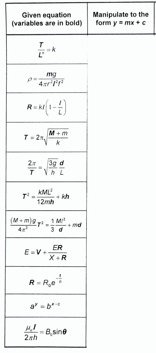 Given equation
(variables are in bold)
Manipulate to the
form y = mx + c
T
= k
L"
mg
4ar?l²f?
R = kl 1-
M + m
T = 2n,
k
3g d
VhL
T
kML?
T2 =
+ kh
12mh
(M+m)g 7?
1 M1?
+ md
3 d
ER
E = V +
X +R
R = R,e
a' = b*-c
B,sine
2nh
