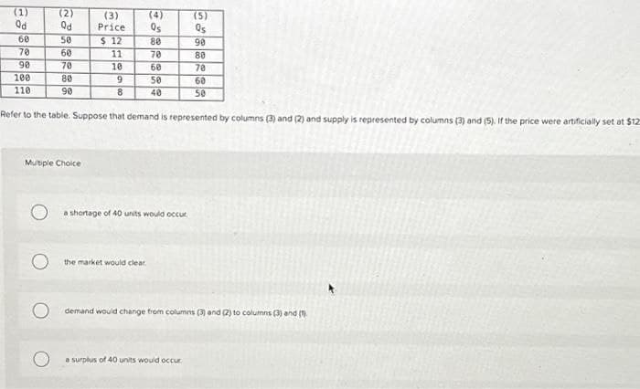 (1)
(2)
(3)
(4)
(5)
Qd
Qd
Price
Qs
Qs
60
50
$ 12
80
90
70
60
11
70
70
80
90
70
10
60
78
100
80
9
50
68
110
90
8
40
50
Refer to the table. Suppose that demand is represented by columns (3) and (2) and supply is represented by columns (3) and (5). If the price were artificially set at $12
Multiple Choice
О
a shortage of 40 units would occur
the market would clear.
demand would change from columns (3) and (2) to columns (3) and (1)
a surplus of 40 units would occur