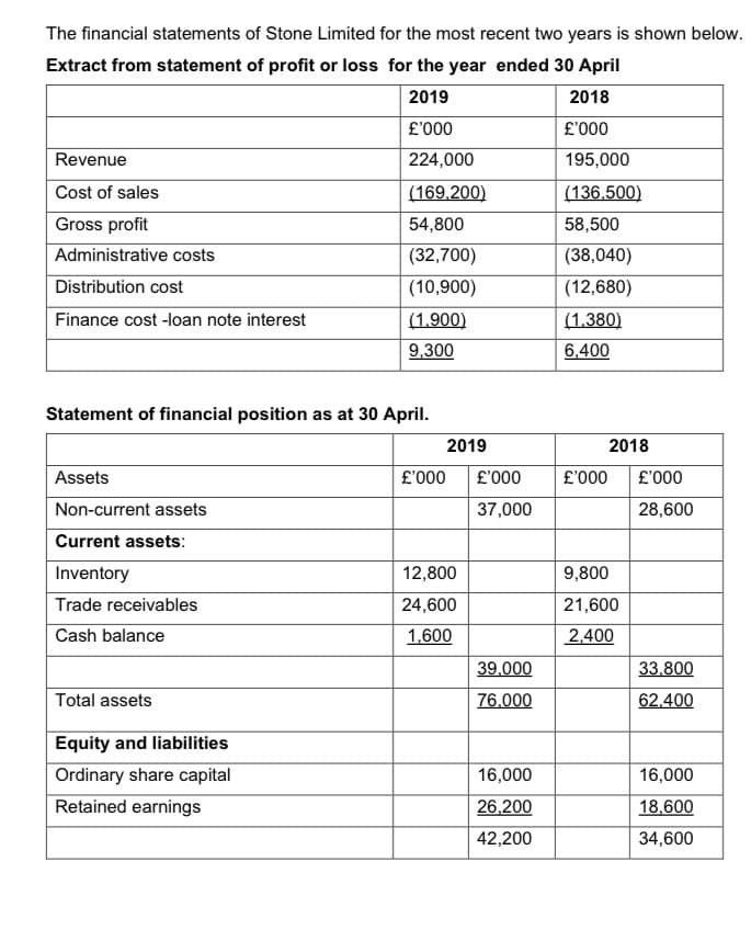 The financial statements of Stone Limited for the most recent two years is shown below.
Extract from statement of profit or loss for the year ended 30 April
2019
2018
£'000
£'000
224,000
195,000
(169,200)
(136,500)
54,800
58,500
(32,700)
(38,040)
(10,900)
(12,680)
(1.900)
9,300
Revenue
Cost of sales
Gross profit
Administrative costs
Distribution cost
Finance cost-loan note interest
Statement of financial position as at 30 April.
Assets
Non-current assets
Current assets:
Inventory
Trade receivables
Cash balance
Total assets
Equity and liabilities
Ordinary share capital
Retained earnings
£'000
2019
12,800
24,600
1,600
£'000
37,000
39,000
76,000
16,000
26,200
42,200
(1.380)
6,400
2018
£'000 £'000
28,600
9,800
21,600
2,400
33,800
62.400
16,000
18,600
34,600