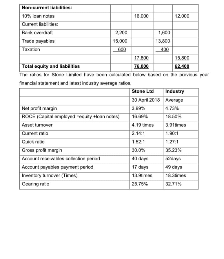 Non-current liabilities:
10% loan notes
Current liabilities:
Bank overdraft
Trade payables
Taxation
2,200
15,000
600
16,000
Net profit margin
ROCE (Capital employed equity +loan notes)
Asset turnover
Current ratio
Quick ratio
Gross profit margin
Account receivables collection period
Account payables payment period
Inventory turnover (Times)
Gearing ratio
1,600
13,800
400
17,800
Total equity and liabilities
76,000
The ratios for Stone Limited have been calculated below based on the previous year
financial statement and latest industry average ratios.
Stone Ltd
30 April 2018
3.99%
16.69%
4.19 times
2.14:1
1.52:1
30.0%
40 days
17 days
13.9times
25.75%
12,000
15,800
62,400
Industry
Average
4.73%
18.50%
3.91 times
1.90:1
1.27:1
35.23%
52days
49 days
18.3times
32.71%