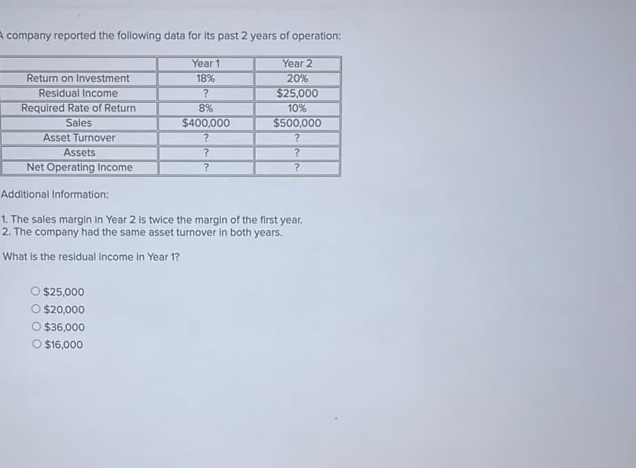 company reported the following data for its past 2 years of operation:
Year 1
18%
Year 2
20%
Return on Investment
$25,000
10%
$500,000
Residual Income
Required Rate of Return
Sales
Asset Turnover
Assets
8%
$400,000
Net Operating Income
Additional Information:
1. The sales margin in Year 2 is twice the margin of the first year.
2. The company had the same asset turnover in both years.
What is the residual income in Year 1?
$25,000
$20,000
$36,000
O $16,000
