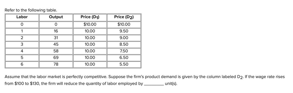 Refer to the following table.
Labor
O
1
2
3
4
5
6
Output
0
16
31
45
58
69
78
Price (D1)
$10.00
10.00
10.00
10.00
10.00
10.00
10.00
Price (D2)
$10.00
9.50
9.00
8.50
7.50
6.50
5.50
Assume that the labor market is perfectly competitive. Suppose the firm's product demand is given by the column labeled D2. If the wage rate rises
from $100 to $130, the firm will reduce the quantity of labor employed by
unit(s).