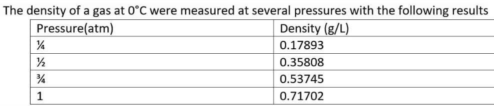 The density of a gas at 0°C were measured at several pressures with the following results
Pressure(atm)
Density (g/L)
0.17893
0.35808
0.53745
1
0.71702
