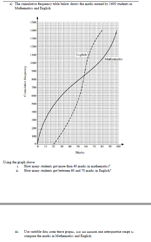 a) The cumulative frequency table below shows the marks eamed by 1400 students in
Mathematies and English
1500
1400
1300
1200
1 100
English
Mathematies
1000
900
800
700
600
500
400
300
200
100
0.
10
20
30
40
50
60
70
80
90
100
Marks
Using the graph above
i.
How many students got more than 40 marks in mathematics?
ii. How many students got between 60 and 70 marks in English?
Use suitable data irom these grapus, use ue median and interquartile range io
compare the marks in Mathematies and English.
111.
Cumulative frequeney
