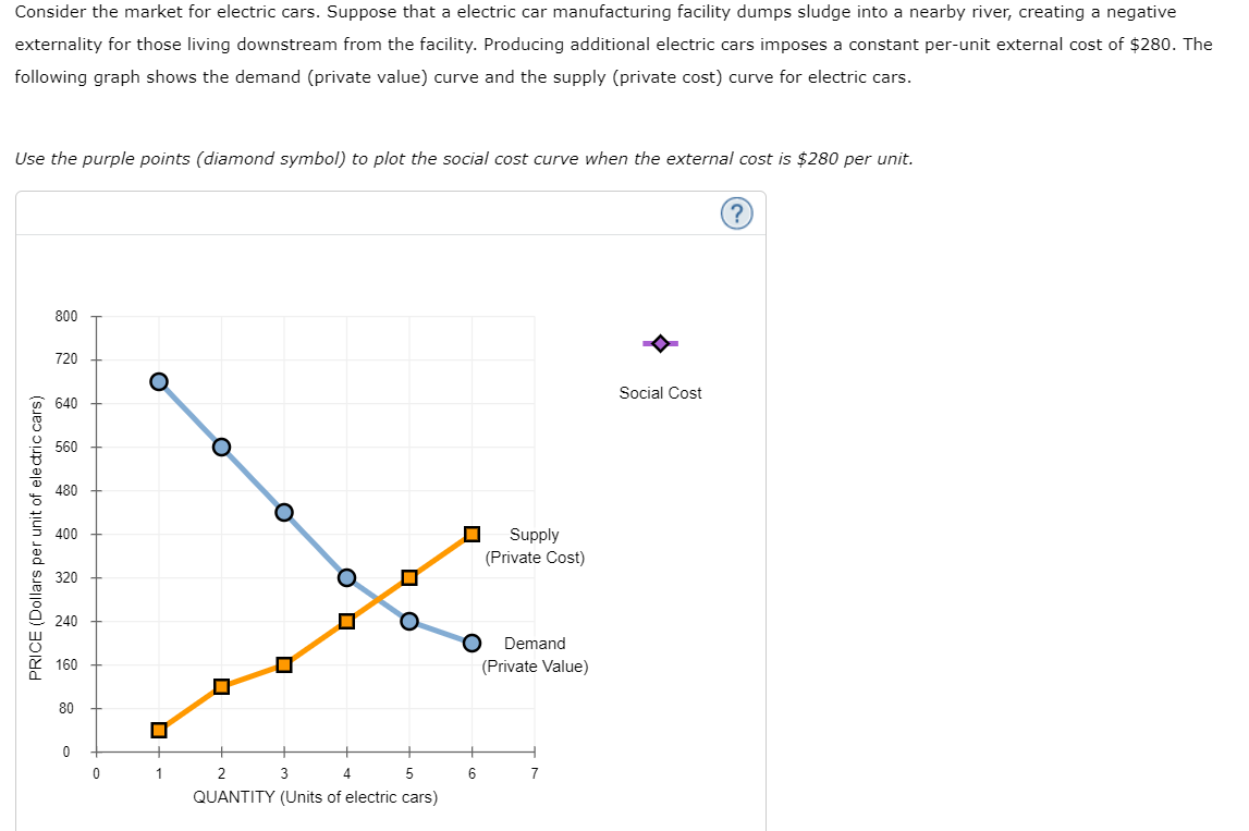 Consider the market for electric cars. Suppose that a electric car manufacturing facility dumps sludge into a nearby river, creating a negative
externality for those living downstream from the facility. Producing additional electric cars imposes a constant per-unit external cost of $280. The
following graph shows the demand (private value) curve and the supply (private cost) curve for electric cars.
Use the purple points (diamond symbol) to plot the social cost curve when the external cost is $280 per unit.
PRICE (Dollars per unit of electric cars)
800
720
640
560
480
400
320
240
160
80
0
0
O
■
1
O
■
O
■
O
O
2
3
4
5
QUANTITY (Units of electric cars)
Supply
(Private Cost)
Demand
(Private Value)
6 7
Social Cost
?