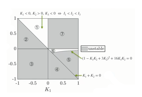 1
0.5
0
-0.5
-1
-1
K₁ <0, K₂ > 0, K3 <0 ↔ I₁ <h₂ < 13
-0.5
0
K₁
6)
0.5
1
unstable
(1 − K₁K₂ + 3K₂)² + 16K₁ K₂ = 0
K₁ + K₂=0