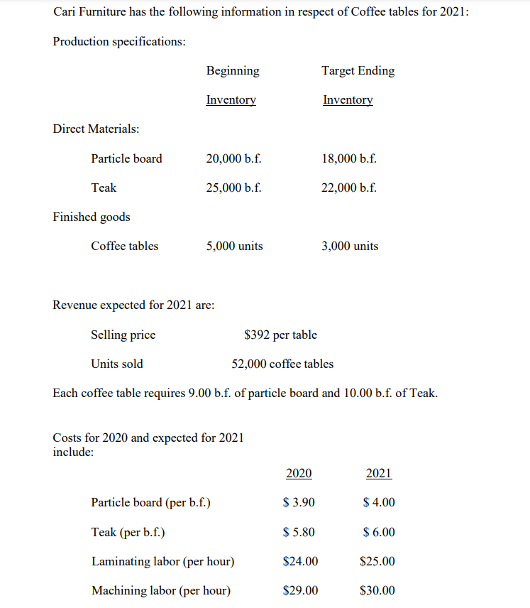 Cari Furniture has the following information in respect of Coffee tables for 2021:
Production specifications:
Beginning
Target Ending
Inventory
Inventory
Direct Materials:
Particle board
20,000 b.f.
18,000 b.f.
Teak
25,000 b.f.
22,000 b.f.
Finished goods
Coffee tables
5,000 units
3,000 units
Revenue expected for 2021 are:
Selling price
$392 per table
Units sold
52,000 coffee tables
Each coffee table requires 9.00 b.f. of particle board and 10.00 b.f. of Teak.
Costs for 2020 and expected for 2021
include:
2020
2021
Particle board (per b.f.)
$ 3.90
$ 4.00
Teak (per b.f.)
$ 5.80
$ 6.00
Laminating labor (per hour)
$24.00
$25.00
Machining labor (per hour)
$29.00
$30.00
