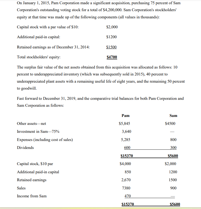 On January 1, 2015, Pam Corporation made a significant acquisition, purchasing 75 percent of Sam
Corporation's outstanding voting stock for a total of $4,200,000. Sam Corporation's stockholders'
equity at that time was made up of the following components (all values in thousands):
Capital stock with a par value of $10:
$2,000
Additional paid-in capital:
$1200
Retained earnings as of December 31, 2014:
$1500
Total stockholders' equity:
$4700
The surplus fair value of the net assets obtained from this acquisition was allocated as follows: 10
percent to underappreciated inventory (which was subsequently sold in 2015), 40 percent to
underappreciated plant assets with a remaining useful life of eight years, and the remaining 50 percent
to goodwill.
Fast forward to December 31, 2019, and the comparative trial balances for both Pam Corporation and
Sam Corporation as follows:
Pam
Other assets net
$5,845
Sam
$4500
Investment in Sam-75%
3,640
-
Expenses (including cost of sales)
5,285
800
Dividends
600
300
$15370
$5600
Capital stock, $10 par
$4,000
$2,000
Additional paid-in capital
850
1200
Retained earnings
2,670
1500
Sales
7380
900
Income from Sam
470
$15370
$5600