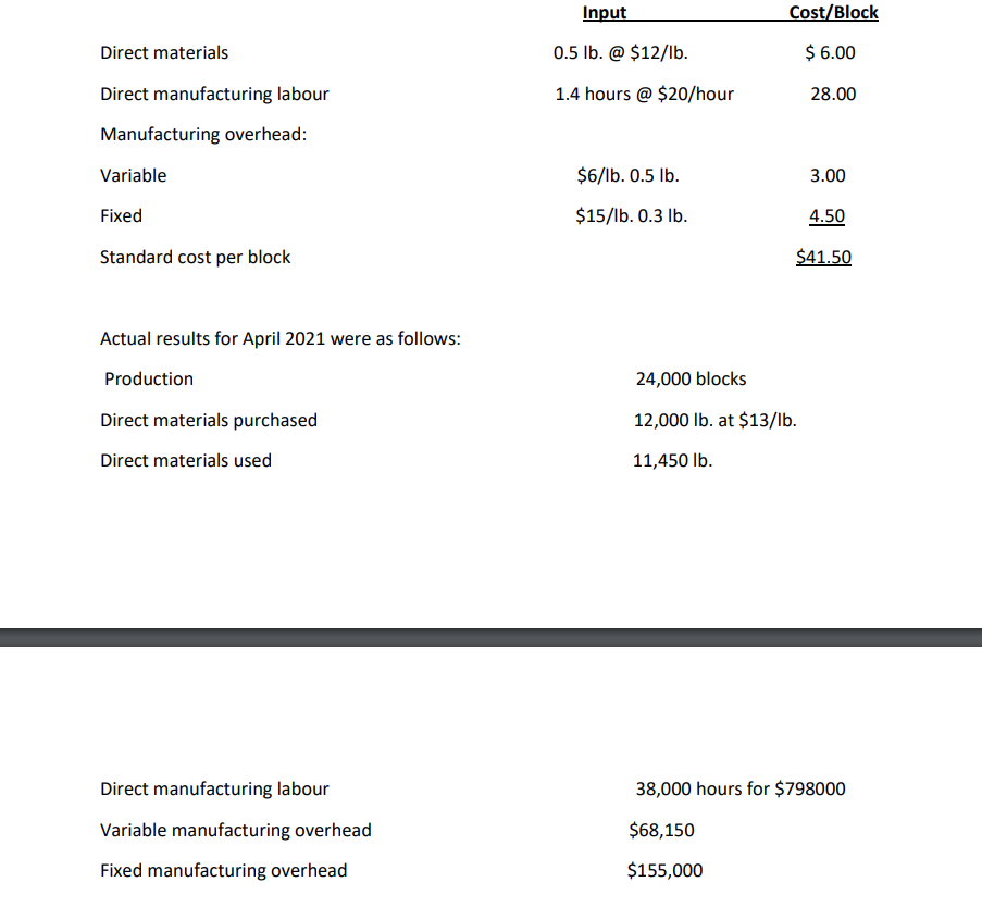 Input
Cost/Block
0.5 lb. @ $12/lb.
$ 6.00
Direct materials
Direct manufacturing labour
1.4 hours @ $20/hour
28.00
Manufacturing overhead:
Variable
$6/lb. 0.5 Ib.
3.00
Fixed
$15/lb. 0.3 lb.
4.50
Standard cost per block
$41.50
Actual results for April 2021 were as follows:
Production
24,000 blocks
Direct materials purchased
12,000 Ib. at $13/1lb.
Direct materials used
11,450 lb.
Direct manufacturing labour
38,000 hours for $798000
Variable manufacturing overhead
$68,150
Fixed manufacturing overhead
$155,000
