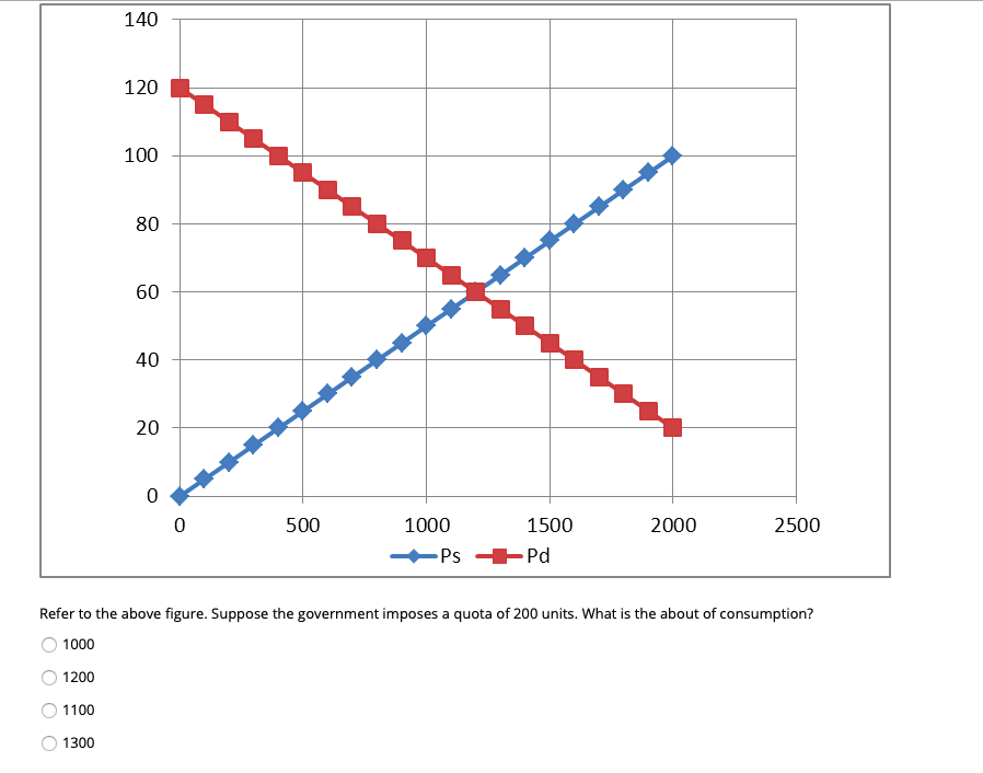 1100
140
1300
120
100
80
60
40
20
0
0
500
1000
Ps
1500
.Pd
2000
Refer to the above figure. Suppose the government imposes a quota of 200 units. What is the about of consumption?
1000
1200
2500