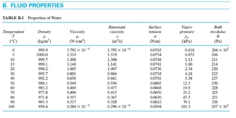 B. FLUID PROPERTIES
TABLE B.1 Properties of Water
Temperature
T
(°C)
0
5
10
15
20
30
40
50
60
70
80
90
100
Density
(kg/m³)
999.9
1000.0
999.7
999.1
998.2
995.7
992.2
988.1
983.2
977.8
971.8
965.3
958.4
Viscosity
f
(N-s/m³)
1.792 x 10-¹
1.519
1.308
1.140
1.005
0.801
0.656
0.549
0.469
0.406
0.357
0.317
0.284 x 10-³
Kinematic
viscosity
V
(m³/s)
1.792 x 10-6
1.519
1.308
1.141
1.007
0.804
0.661
0.556
0.477
0.415
0.367
0.328
0.296 x 10-6
Surface
tension
(N/m)
0.0762
0.0754
0.0748
0.0741
0.0736
0.0718
0.0701
0.0682
0.0668
0.0650
0.0630
0.0612
0.0594
Vapor
pressure
Pu
(kPa)
0.610
0.872
1.13
1.60
2.34
4.24
3.38
12.3
19.9
31.2
47.3
70.1
101.3
Bulk
modulus
B
(Pa)
204 x 107
206
211
214
220
223
227
230
228
225
221
216
207 x 107