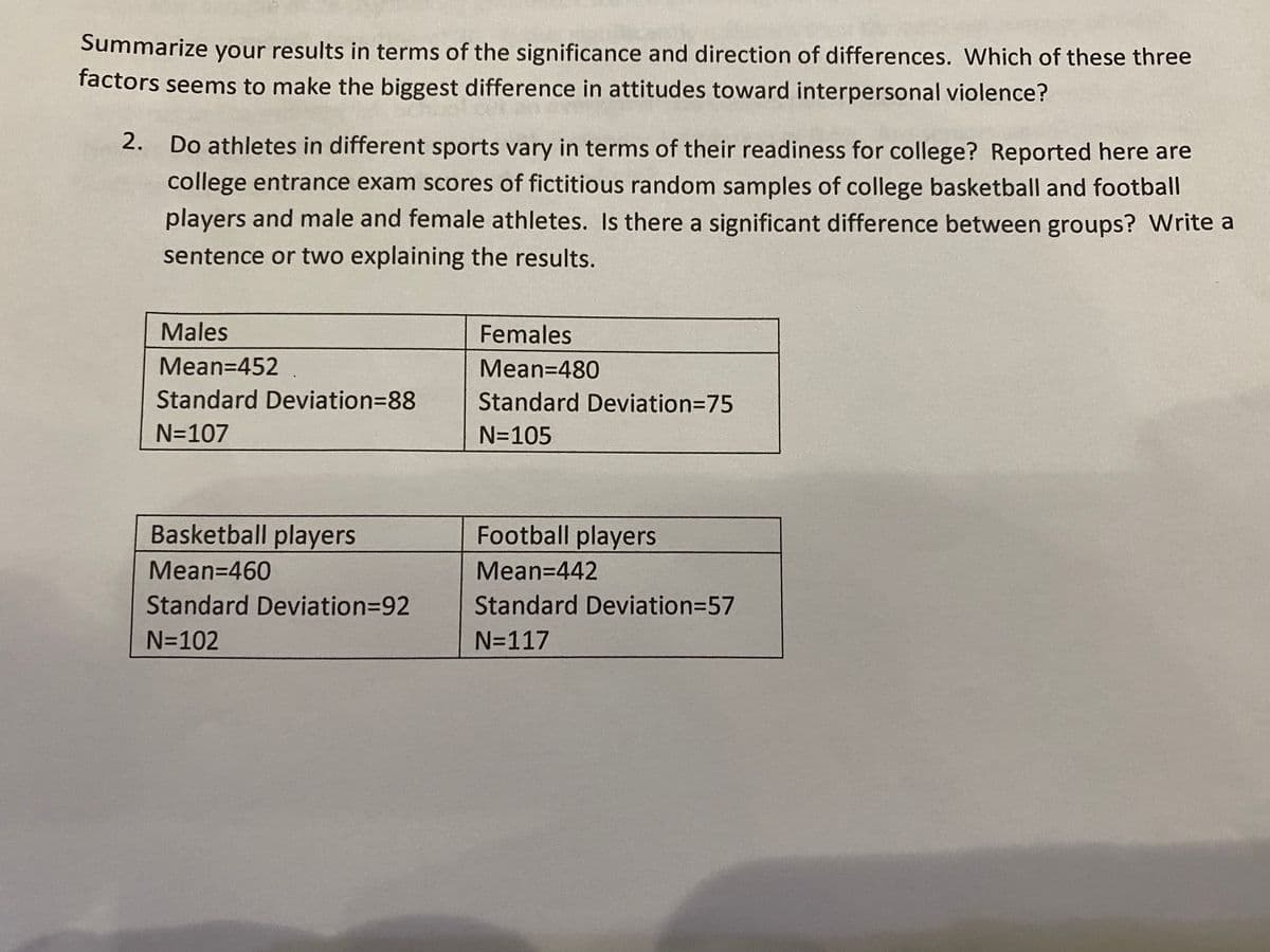 Summarize your results in terms of the significance and direction of differences. Which of these three
factors seems to make the biggest difference in attitudes toward interpersonal violence?
2. Do athletes in different sports vary in terms of their readiness for college? Reported here are
college entrance exam scores of fictitious random samples of college basketball and football
players and male and female athletes. Is there a significant difference between groups? Write a
sentence or two explaining the results.
Males
Females
Mean=452.
Mean=480
Standard Deviation=88
Standard Deviation=75
N=107
N=105
Basketball players
Football players
Mean=D460
Mean=442
Standard Deviation=92
Standard Deviation=57
N=102
N=117
