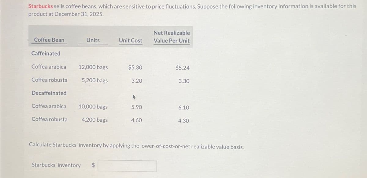 Starbucks sells coffee beans, which are sensitive to price fluctuations. Suppose the following inventory information is available for this
product at December 31, 2025.
Net Realizable
Coffee Bean
Units
Unit Cost
Value Per Unit
Caffeinated
Coffea arabica
12,000 bags
$5.30
$5.24
Coffea robusta
5,200 bags
3.20
3.30
Decaffeinated
Coffea arabica
10,000 bags
5.90
6.10
Coffea robusta
4,200 bags
4.60
4.30
Calculate Starbucks' inventory by applying the lower-of-cost-or-net realizable value basis.
Starbucks' inventory
$