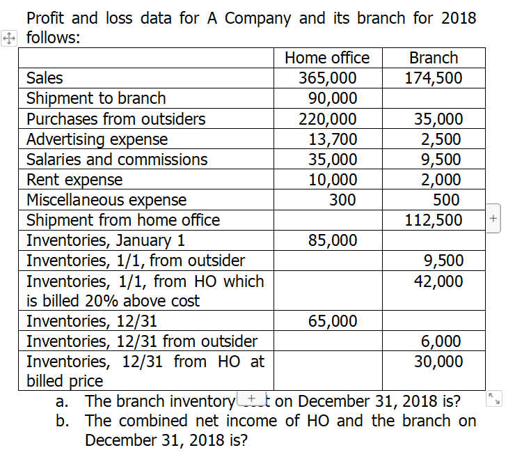 Profit and loss data for A Company and its branch for 2018
+ follows:
Home office
Branch
Sales
365,000
90,000
220,000
13,700
35,000
10,000
300
174,500
Shipment to branch
Purchases from outsiders
35,000
2,500
9,500
2,000
500
Advertising expense
Salaries and commissions
Rent expense
Miscellaneous expense
Shipment from home office
Inventories, January 1
Inventories, 1/1, from outsider
Inventories, 1/1, from HO which
is billed 20% above cost
Inventories, 12/31
Inventories, 12/31 from outsider
Inventories, 12/31 from H0 at
billed price
112,500
+
85,000
9,500
42,000
65,000
6,000
30,000
The branch inventorytt on December 31, 2018 is?
b. The combined net income of HO and the branch on
December 31, 2018 is?
