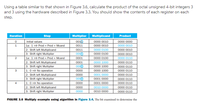 Using a table similar to that shown in Figure 3.6, calculate the product of the octal unsigned 4-bit integers
and 3 using the hardware described in Figure 3.3. You should show the contents of each register on each
step.
Iteration
Step
Multiplier
Multiplicand
Product
0011
Initial values
1a: 1= Prod = Prod + Mcand
0000 0010
0000 0000
1
0011
0000 0010
0000 0010
2: Shift left Multiplicand
3: Shift right Multiplier
1a: 1= Prod = Prod + Mcand
2: Shift left Multiplicand
3: Shift right Multiplier
1: 0> No operation
0011
0000 0100
0000 0010
0000 0100
0000 0010
0001
0000 0100
0000 0110
0000 1000
0000 1000
0001
0000 0110
0000
0000 0110
0000
0000 1000
0000 0110
2: Shift left Multiplicand
3: Shift right Multiplier
1: 0= No operation
0000
0001 0000
0000 0110
0000
0001 0000
0000 0110
4
0000
0001 0000
0000 0110
0010 0000
2: Shift left Multiplicand
3: Shift right Multiplier
0000
0000 0110
0000
0010 0000
0000 0110
FIGURE 3.6 Multiply example using algorithm in Figure 3.4. The bit examined to determine the
