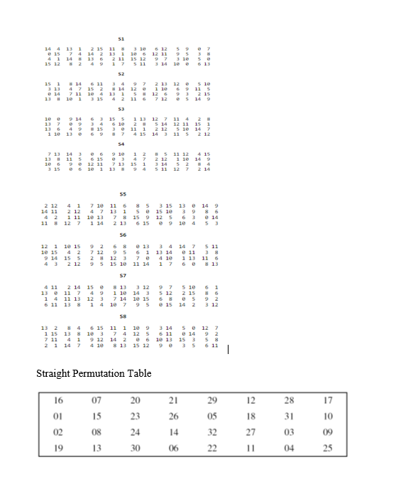 51
12 13
2 11
52
15 1
4 7
15
7 11 10 4 13 1 S 12
* 14
e 14
11 R 1 e1
42 11 6 7 12
11 5
55
7 16
11 6
1 11 1e 1
1 14
5 1
3 8
2 8 12 3 7e 4 1e 1 13 11 e
6 e81.
12 1 10 15
9268 e 13 3 4 14 7
9 14 15 S
4 3
4 11
15 6
1 4
11 13
6 11
8 4 6 19
13 8
13 2
1 15
7 11 4 1
14 7
e3 74 12 S
zt G
14 2
2 1
4 10
8 13 15 12
Straight Permutation
Table
ang
N
uh oo
५
