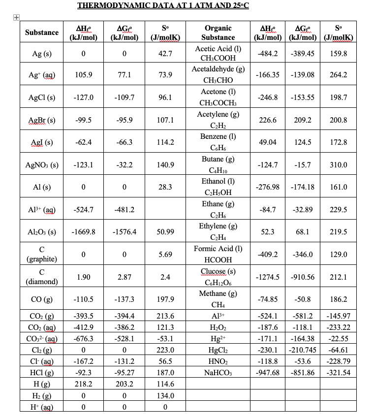 THERMODYNAMIC DATA AT 1 ATM AND 25°C
Organic
AH.
(kJ/mol)
AG
(kJ/mol)
So
ΔΗρ
(kJ/mol) (kJ/mol) (J/molK)
AG
So
Substance
wen
(J/molK)
Substance
Acetic Acid (1)
CH;COOH
Acetaldehyde (g)
Ag (s)
42.7
-484.2
-389.45
159.8
Ag* (ag)
105.9
77.1
73.9
-166.35
-139.08
264.2
CH;CHO
Acetone (1)
AgCl (s)
-127.0
-109.7
96.1
-246.8
-153.55
198.7
CH;COCH3
Acetylene (g)
CH2
Benzene (1)
AgBr (s)
-99.5
-95.9
107.1
226.6
209.2
200.8
AgI (s)
-62.4
-66.3
114.2
49.04
124.5
172.8
C6H6
Butane (g)
AGNO: (s)
-123.1
-32.2
140.9
-124.7
-15.7
310.0
C4H10
Ethanol (1)
Al (s)
28,3
-276.98
-174.18
161.0
C2H5OH
Ethane (g)
Al3+ (ag)
-524.7
-481.2
-84.7
-32.89
229.5
CH6
Ethylene (g)
Al2O: (s)
-1669.8
-1576.4
50.99
52.3
68.1
219.5
C:H4
Formic Acid (1)
5.69
-409.2
-346.0
129.0
(graphite)
НСООН
Clucose (s)
1.90
2.87
2.4
-1274.5
-910.56
212.1
(diamond)
C&H12O6
Methane (g)
CO (g)
-110.5
-137.3
197.9
-74.85
-50.8
186.2
CH4
CO2 (g)
CO2 (ag)
CO:2- (ag)
Cl2 (g)
CI (ag)
HCI (g)
H (g)
H2 (g)
H- (ag)
-393.5
-394.4
213.6
Al3+
-524.1
-581.2
-145.97
-412.9
-386.2
121.3
H2O2
-187.6
-118.1
-233.22
-676.3
-528.1
-53.1
Hg2+
HgCl2
-171.1
-164.38
-22.55
223.0
-230.1
-210.745
-64.61
-167.2
-131.2
56.5
HNO2
-118.8
-53.6
-228.79
-92.3
-95.27
187.0
NaHCO3
-947.68
-851.86
-321.54
218.2
203.2
114.6
134.0
