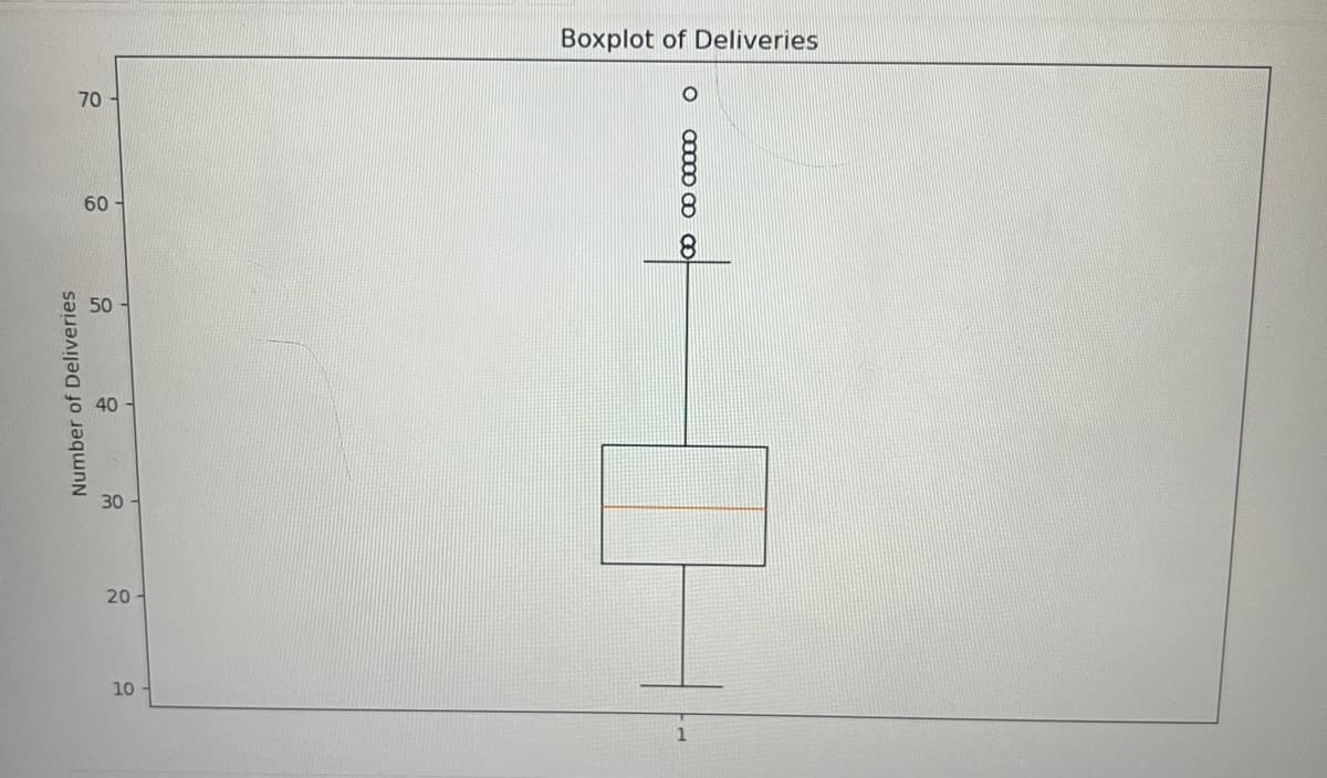 10
20
30
Number of Deliveries
40
40-
50
20
09
60
70
70
Boxplot of Deliveries
о