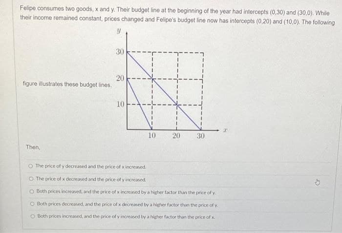 Felipe consumes two goods, x and y. Their budget line at the beginning of the year had intercepts (0,30) and (30,0). While
their income remained constant, prices changed and Felipe's budget line now has intercepts (0,20) and (10,0). The following
30
20
figure illustrates these budget lines.
10
10
20
30
Then,
O The price of y decreased and the price of x increased.
O The price of x decreased and the price of y increased.
O Both prices increased, and the price of x increased by a higher factor than the price of y.
O Both prices decreased, and the price of x decreased by a higher factor than the price of y.
O Both prices increased, and the price of y increased by a higher factor than the price of x
