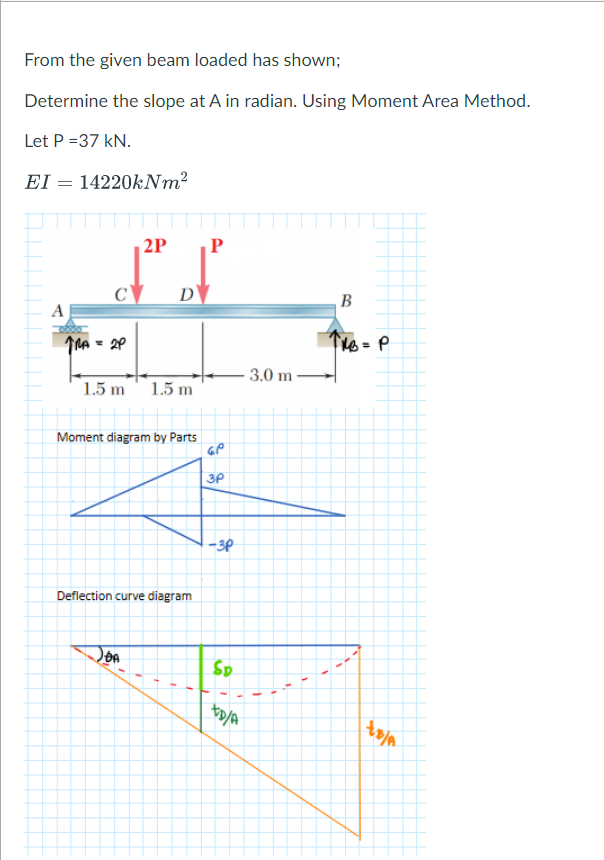 From the given beam loaded has shown;
Determine the slope at A in radian. Using Moment Area Method.
Let P =37 kN.
EI = 14220KNM²
2P
D'
В
A
TMA = 2P
3.0 m
1.5 m
1.5 m
Moment diagram by Parts
3P
-3P
Deflection curve diagram
