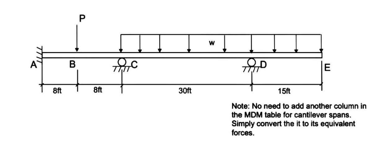 771
A
8ft
B
P
8ft
30ft
W
E
15ft
Note: No need to add another column in
the MDM table for cantilever spans.
Simply convert the it to its equivalent
forces.